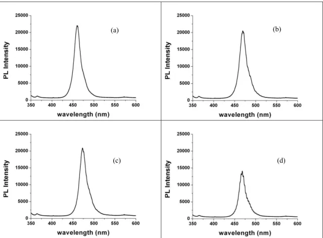 Figure 1. Photoluminescence spectra of our epitaxially-laterally-overgrown InGaN/GaN quantum heterostructures with mask  widths  of (a) 4 μm, (b) 7 μm and (c) 10 μm, and (d) reference (negative control group with no pattern)