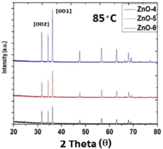 Fig. 1a describes the formation of 1D ZnO and attachment of the HMTA for the growth reactions
