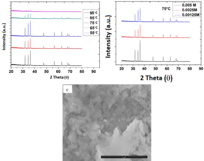 Fig. 7 shows the TEM and HR-TEM images of the ZnO-3. From images we can see the diameter of the 1D ZnO structure is around 2 µm and crystallinity is high