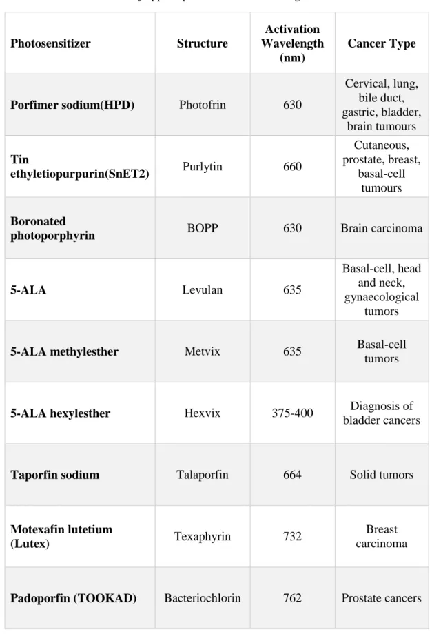 Table 1. Clinically applied photosensitizers for malignant diseases 1, 36  