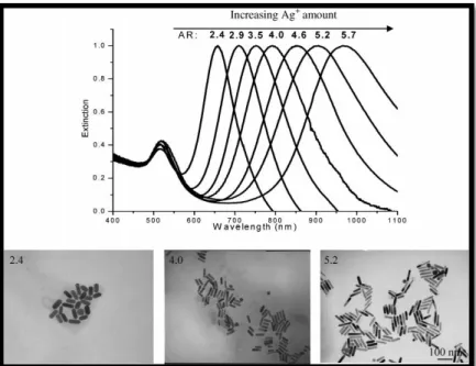 Figure 4. Plasmonic properties of gold nanorods with their different aspect ratios. Copyright 