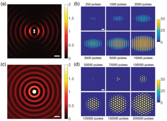 Figure 2.2: Interference pattern and emergence of the surface structures from a single defect being placed at the centre of simulation domain