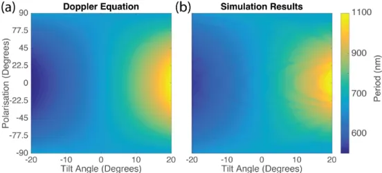 Fig. 3.2 (a) and (b) illustrate the resemblance of Doppler effect to the NLL total intensity pattern with additional linear phase respectively
