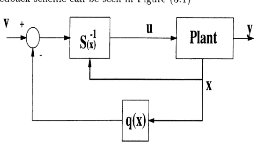 Figure  3.1:  I/O   linearization  scheme