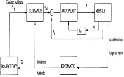 Figure  4.1:  Guidance  and  Autopilot