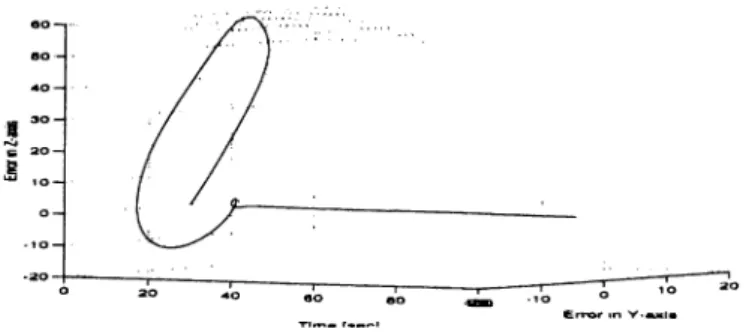 Figure  5.5:  Position  error  for  6-DOF  simulation