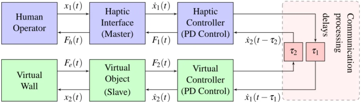 Figure 2.1: General PD control scheme for haptic systems.