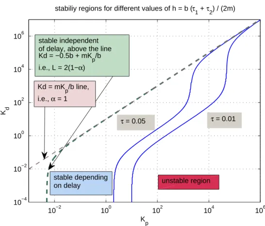 Figure 2.3: Allowable region of controller parameters for stability of the bilateral hap- hap-tic system.