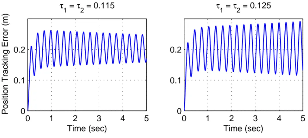 Figure 4.1: System is stable for τ &lt; 0.1202, marginally stable for τ = 0.1202 and unstable for τ &gt; 0.1202 when K p = 246 and K d = 43.