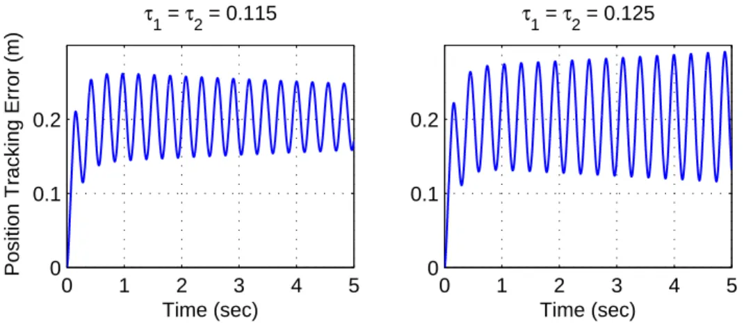 Figure 4.1: System is stable for τ < 0.1202, marginally stable for τ = 0.1202 and unstable for τ > 0.1202 when K p = 246 and K d = 43.