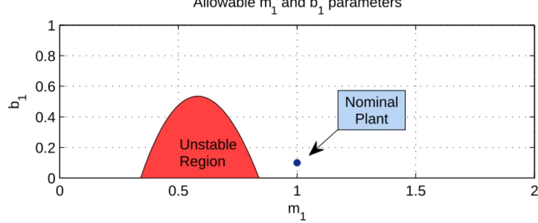 Figure 4.4: Allowable plant parameters for m 2 = 1, b 2 = 0.1, K p = 400, K d = 40, τ = 0.085