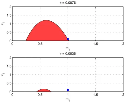 Figure 4.8: Unstable region shrinks as delay decreases, unstable region expands as delay increases (K p = 400, K d = 40)