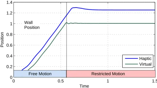 Figure 5.2: PD Controller Simulation