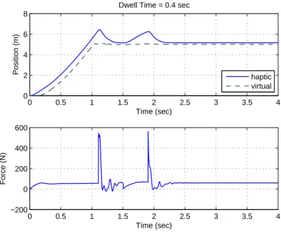 Figure 5.6: Switching Control Simulation for m = 1,b = 0.1, τ = 0.08