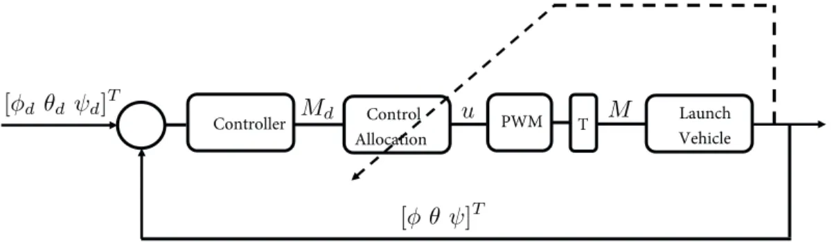 Figure 1. Overall closed loop system structure.