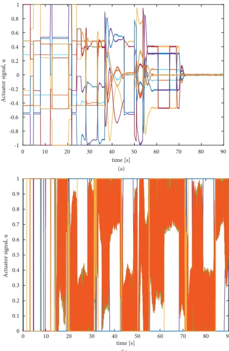 Figure 3. Actuator signals produced by the adaptive control allocator (a), and by the optimal control allocator (b).