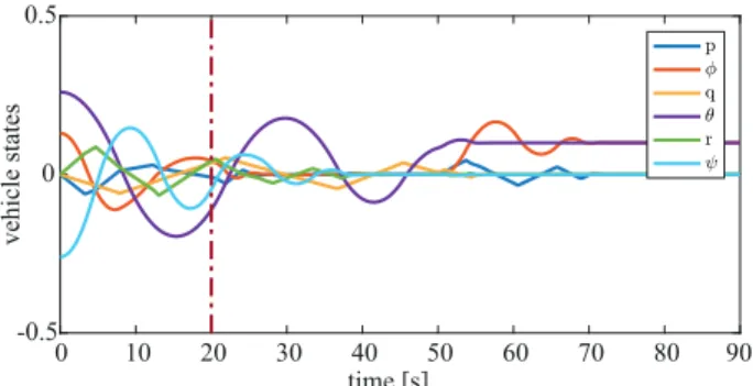 Figure 4. Evolution of vehicle states when the adaptive control allocation is employed.