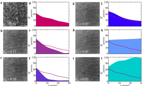 Fig. 1. Controlling the long-term behavior (dispersal-to-gathering) of the active Brownian particles by dynamically  controlling the roughness of the potential (disorder-to-smooth)