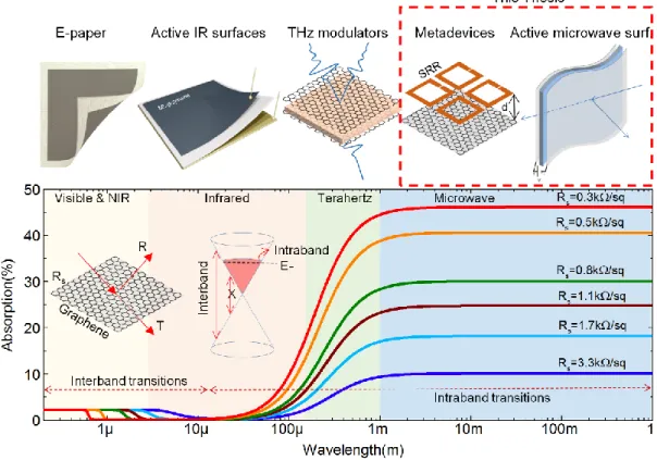 Figure 1.1 Graphene based optoelectronic devices working in various wavelengths  investigated  by  our  group