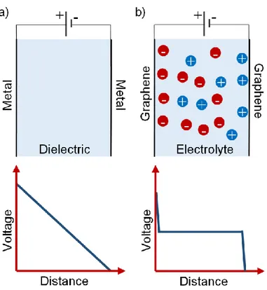 Figure 1.2 Comparison of (a) a dielectric capacitor and (b) a graphene supercapacitor