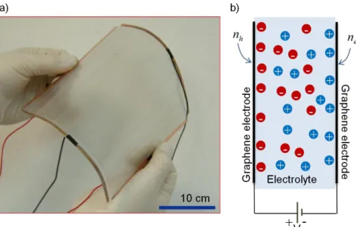 Figure 1.3 The photograph of large area graphene supercapacitor (a) and schematic  explanation of ionic gating of graphene electrodes by an ionic liquid (b)