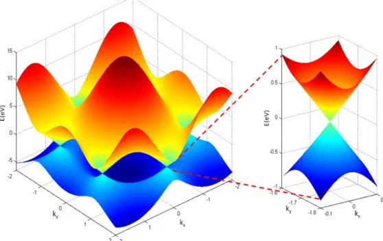 Figure 1.5 Electronic band structure of graphene calculated using the tight binding  method