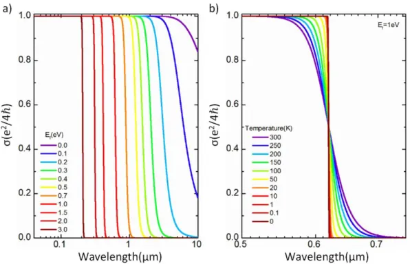 Figure 1.6 Optical conductivity of graphene due to interband transitions with varying  Fermi energies (a) and with varying temperatures (b)