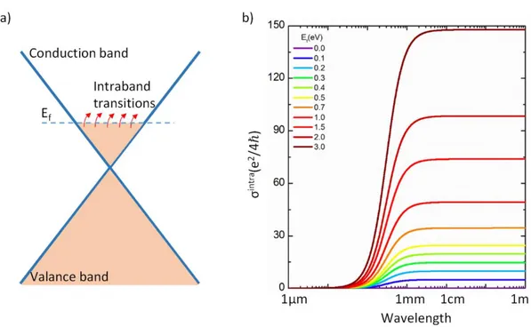 Figure  1.7  Intraband  conductivity  of  graphene  for  various  Fermi  level  energies  of  graphene  in  the  unit  of  universal  conductivity  of  graphene