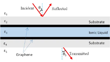 Figure 2.9 Schematic representation of a drawn graphene supercapacitor which used  in the transfer matrix calculations