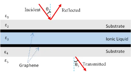 Figure 2.9 Schematic representation of a drawn graphene supercapacitor which used  in the transfer matrix calculations