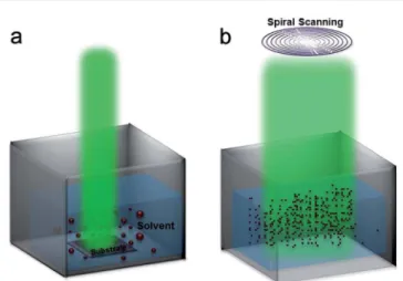 Fig. 1 Schematic representation of NPs synthesis route by (a) stationary beam to produce large Si-NPs and (b) spiral beam to obtain ultra-small Si-NPs ( 3 nm).