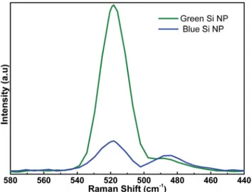 Fig. 4 Optical absorption edge, ( au) 1/2 as a function of photon energy (hn), measured from the nanoparticles; named with yellow, green and blue.