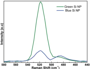 Fig. 4 Optical absorption edge, ( au) 1/2 as a function of photon energy (hn), measured from the nanoparticles; named with yellow, green and blue.