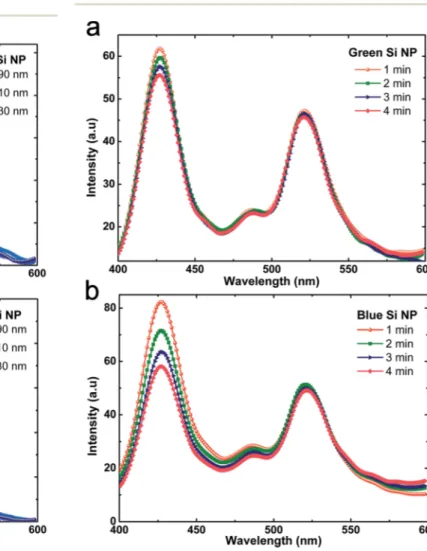 Fig. 6 PL spectra of (a) green and (b) blue Si-NPs with di ﬀerent excitation wavelengths.