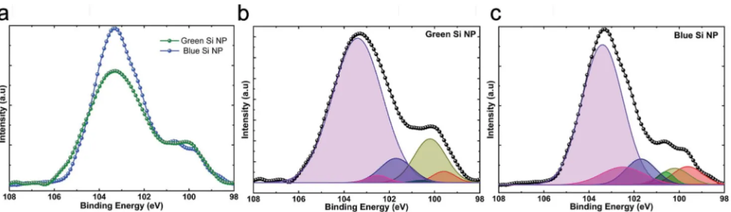Fig. 8a compares Si2p spectra for two diﬀerent solutions. These spectra have been deconvoluted to 6 diﬀerent Gaussian  func-tions; (1) Si peaks (Si2p 3/2 at 99.6 eV, Si2p 1/2 at 100.2 eV) and SiO x peaks (Si 2 O at 100.6 eV, SiO at 101.7 eV, Si 2 O 3 at 10
