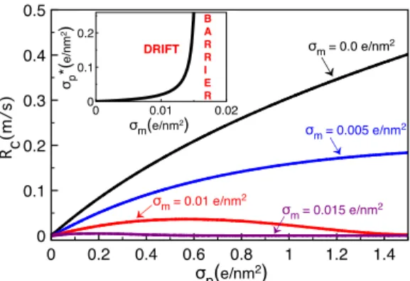 FIG. 6. Translocation rate R c versus voltage ∆V at various polymer lengths and membrane charges