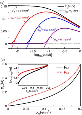 FIG. 8. (a) Translocation rate (solid curves) and capture velocity (dashed curves) versus bulk salt density at various membrane charges