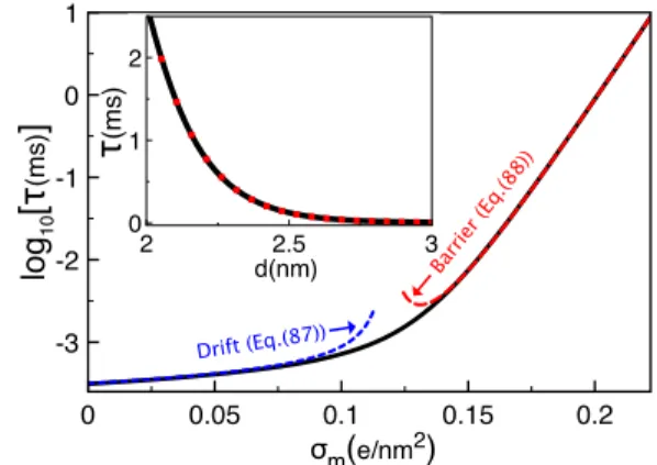 FIG. 9. Translocation time Eq. (80) versus membrane charge (solid black curve). The dashed curves are the limiting laws with the corresponding  equa-tion numbers given in the legend
