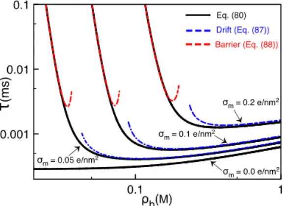 FIG. 10. Translocation time Eq. (80) versus bulk salt concentration at various membrane charge densities (solid black curves)