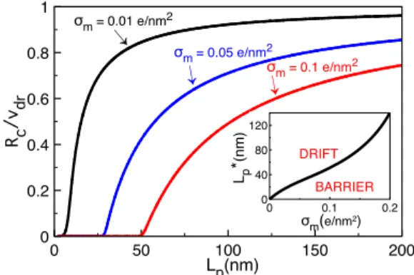 FIG. 5. Main plot: Translocation rate R c rescaled by the drift velocity v dr versus the polymer length L p at various membrane charges