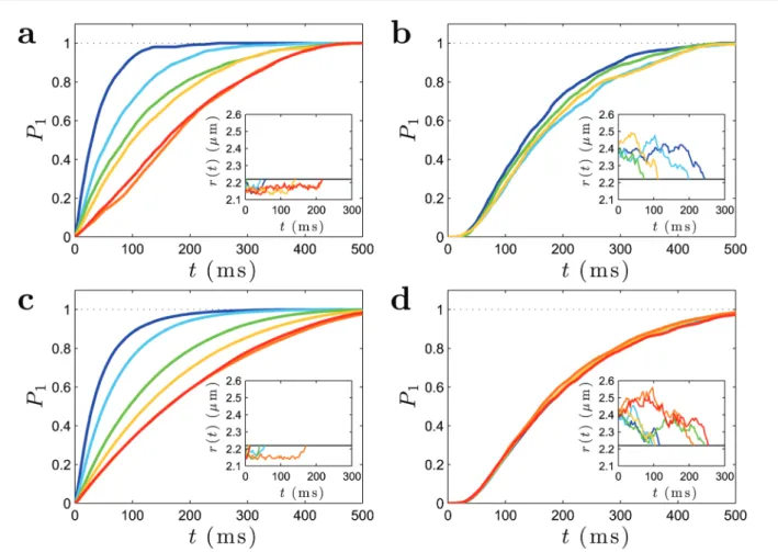 Fig. 8 Cumulative probability P 1 (t) of first-passage times at a certain inter-particle distance as a function of time for various temperatures