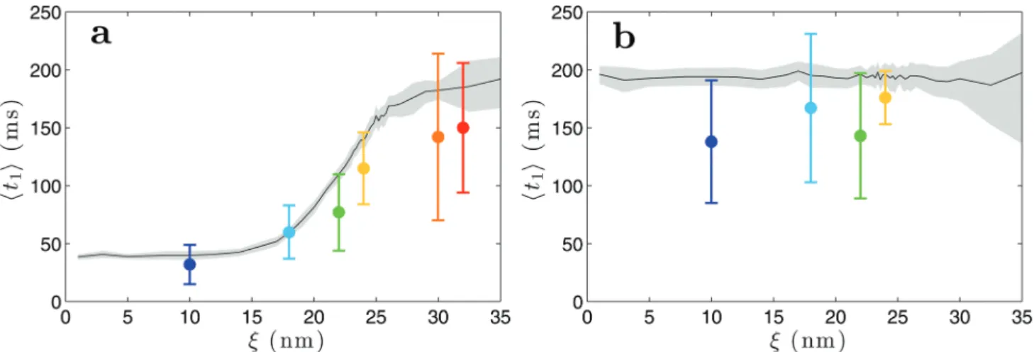 Fig. 9 Mean first-passage time ht 1 i, as a function of the correlation length x, to reach for the first time the reference distance r ref = 2.22 mm from the initial distance (a) r in = 2.16 mm and (b) 2.40 mm