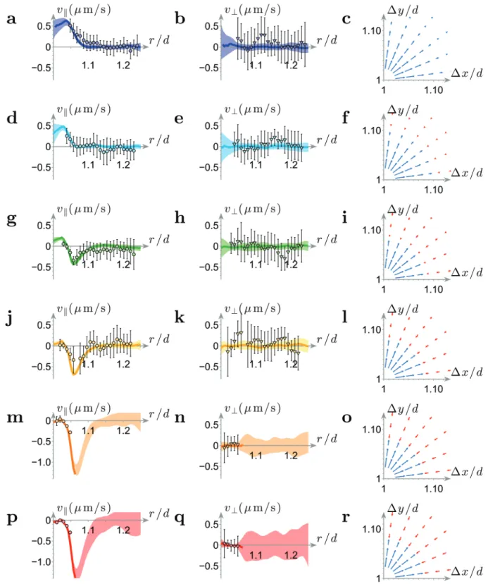 Fig. 7 The drift velocities v 8 (first column) and v > (second column), parallel and perpendicular, respectively, to the direction connecting the centers of the two colloids and the total force field (in arbitrary units) used as the basis of the simulat
