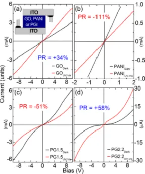 FIG. 3. IV-spectra of (a) GO, (b) PANI, (c) PG1.5, and (d) PG2.2 under dark and UV-Vis conditions
