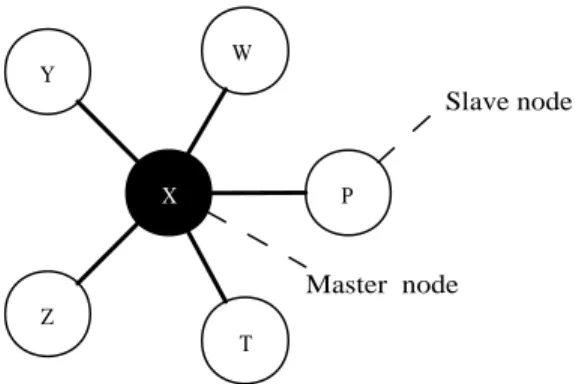 Figure 1.1: Piconet with 6 nodes
