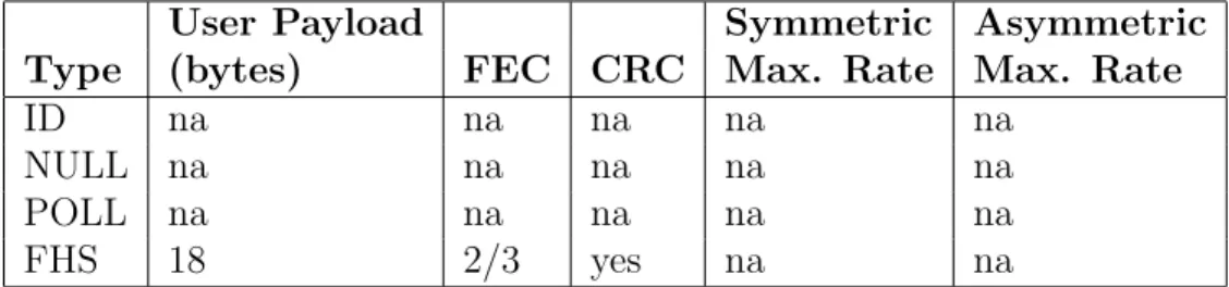 Table 2.2: Link control packets
