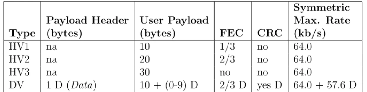 Table 2.4: SCO packets
