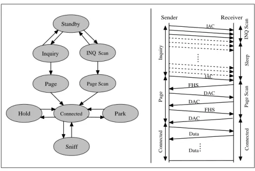 Figure 2.4: Connection States