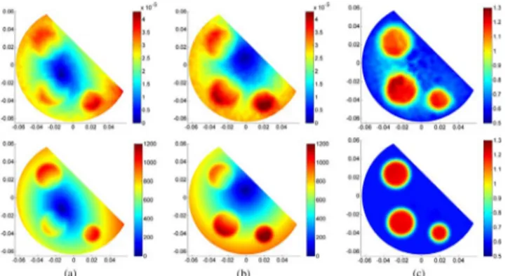 Fig. 19. For the central axial slice of the third phantom, experimental (upper row) and simulated (lower row) (a) modulus of convective field for the first excitation, (b) modulus of convective field for the second excitation, (c)  re-constructed conductiv