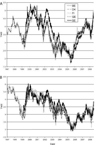Table 7 quantifies and corroborates the observations above by regressing bond yields for each of these four  smal-ler European countries on German yields of the same maturity